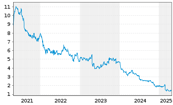 Chart bpost S.A. - 5 Years