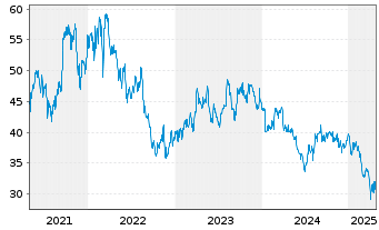 Chart Kinepolis Group S.A. - 5 Years