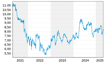 Chart Ontex Group N.V. - 5 Years