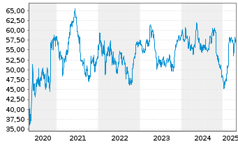 Chart Anheuser-Busch InBev S.A./N.V. - 5 années