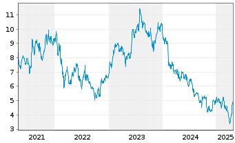 Chart X-FAB Silicon Foundries SE - 5 années