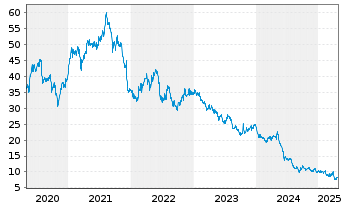 Chart Umicore S.A. - 5 Years