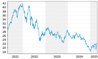 Chart Warehouses De Pauw S.C.A. - 5 Years