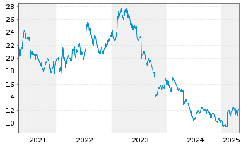 Chart Barco N.V. - 5 Years