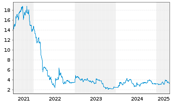 Chart Unifiedpost Group S.A./N.V. - 5 Years