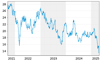 Chart Azelis Group N.V. - 5 Years