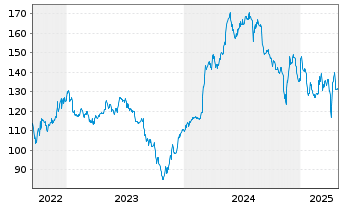 Chart DEME Group NV - 5 Years