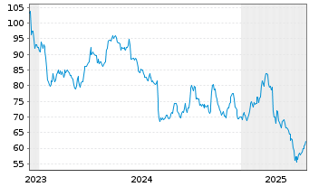 Chart Syensqo N.V. - 5 Years