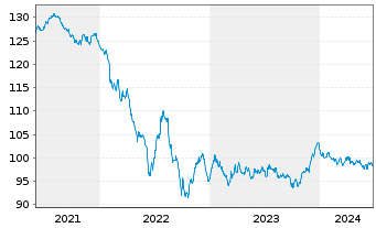 Chart Anheuser-Busch InBev S.A./N.V. EO-MTN. 2013(13/33) - 5 Jahre