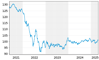 Chart Anheuser-Busch InBev S.A./N.V. EO-MTN. 2013(13/33) - 5 Jahre