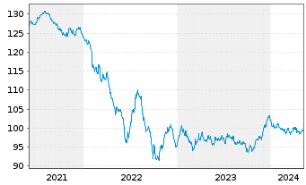 Chart Anheuser-Busch InBev S.A./N.V. EO-MTN. 2013(13/33) - 5 Jahre