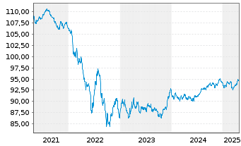 Chart Anheuser-Busch InBev N.V./S.A. EO-MTN 2015(15/30) - 5 années