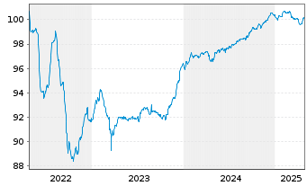 Chart AG Insurance S.A. EO-FLR Notes 2015(27/47) - 5 Jahre