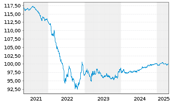 Chart Solvay S.A. EO-Notes 2015(16/27) - 5 Years