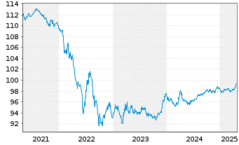 Chart Anheuser-Busch InBev N.V./S.A. EO-MT Nts 16(16/28) - 5 années