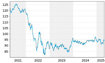 Chart Anheuser-Busch InBev N.V./S.A. EO-MT Nts 16(16/36) - 5 Years