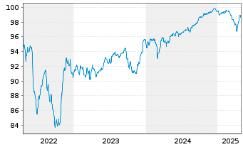 Chart Telenet Fin.Luxemb.Notes Sarl 2017(17/28)Reg.S - 5 Jahre