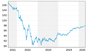 Chart Anheuser-Busch InBev S.A./N.V. EO-MTN. 2018(18/27) - 5 Jahre