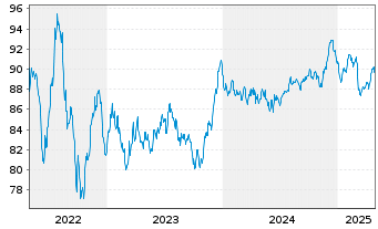 Chart Anheuser-Busch InBev S.A./N.V. EO-MTN. 2018(18/35) - 5 Years