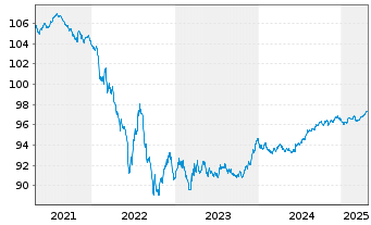 Chart Anheuser-Busch InBev S.A./N.V. EO-MTN. 2019(19/27) - 5 Jahre