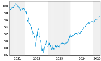 Chart Belfius Bank S.A. EO-Preferred MTN 2019(26) - 5 Years