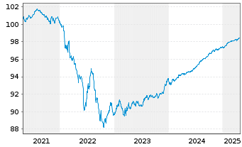 Chart Belfius Bank S.A. EO-Non-Preferred MTN 2019(26) - 5 années