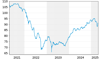 Chart AGEAS SA/NV EO-FLR Notes 2019(30/UND.) - 5 Jahre