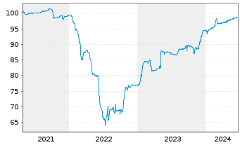 Chart Sarens Finance Company N.V. EO-Notes 2020(20/27) - 5 années