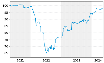 Chart Sarens Finance Company N.V. EO-Notes 2020(20/27) - 5 Years