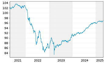 Chart Argenta Spaarbank N.V. MTN 2020(27) - 5 Years