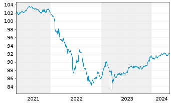Chart Argenta Spaarbank N.V. MTN 2020(27) - 5 années