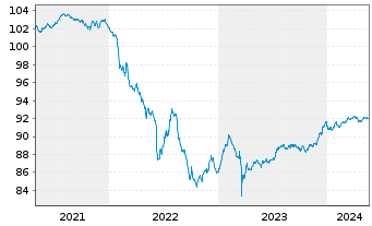 Chart Argenta Spaarbank N.V. MTN 2020(27) - 5 Years