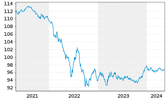 Chart Anheuser-Busch InBev S.A./N.V. EO-MTN. 2020(20/27) - 5 années