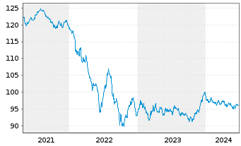 Chart Anheuser-Busch InBev S.A./N.V. EO-MTN. 2020(20/32) - 5 Jahre