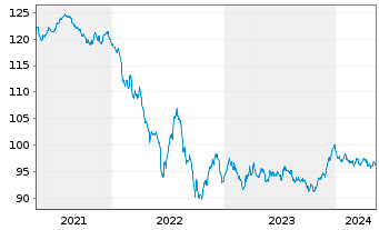 Chart Anheuser-Busch InBev S.A./N.V. EO-MTN. 2020(20/32) - 5 Jahre