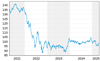 Chart Anheuser-Busch InBev S.A./N.V. EO-MTN. 2020(20/40) - 5 Years