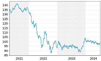 Chart Anheuser-Busch InBev S.A./N.V. EO-MTN. 2020(20/40) - 5 Jahre