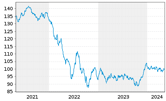 Chart Anheuser-Busch InBev S.A./N.V. EO-MTN. 2020(20/40) - 5 années