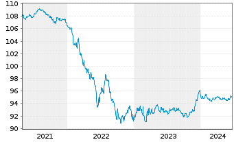 Chart Lonza Finance International NV EO-Nts. 2020(20/27) - 5 années