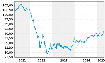 Chart Elia Transm. Belgium N.V. EO-Med.T.Nts 2020(20/30) - 5 Years