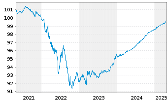 Chart Euroclear Bank S.A./N.V. EO-Preferred MTN 2020(25) - 5 Years