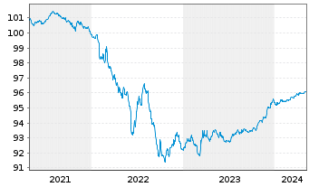 Chart Euroclear Bank S.A./N.V. EO-Preferred MTN 2020(25) - 5 années