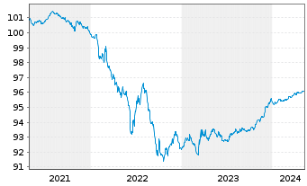 Chart Euroclear Bank S.A./N.V. EO-Preferred MTN 2020(25) - 5 Jahre
