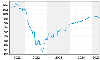 Chart Solvay S.A. EO-FLR Notes 2020(20/Und.) - 5 Years