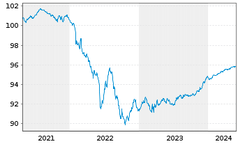 Chart Belfius Bank S.A. EO-Non-Preferred MTN 2020(25) - 5 Years