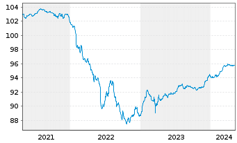 Chart Argenta Spaarbank N.V. EO-Non-Pref.MTN 2020(25/26) - 5 Jahre