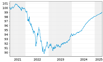 Chart Belfius Bank S.A. EO-Preferred MTN 2020(25) - 5 Jahre