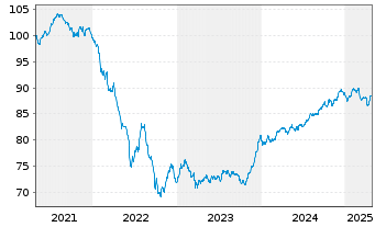 Chart AGEAS SA/NV EO-FLR Notes 2020(31/51) - 5 Years