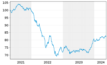 Chart AGEAS SA/NV EO-FLR Notes 2020(31/51) - 5 Years