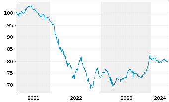 Chart Cofinimmo S.A. EO-Bonds 2020(20/27) - 5 Jahre